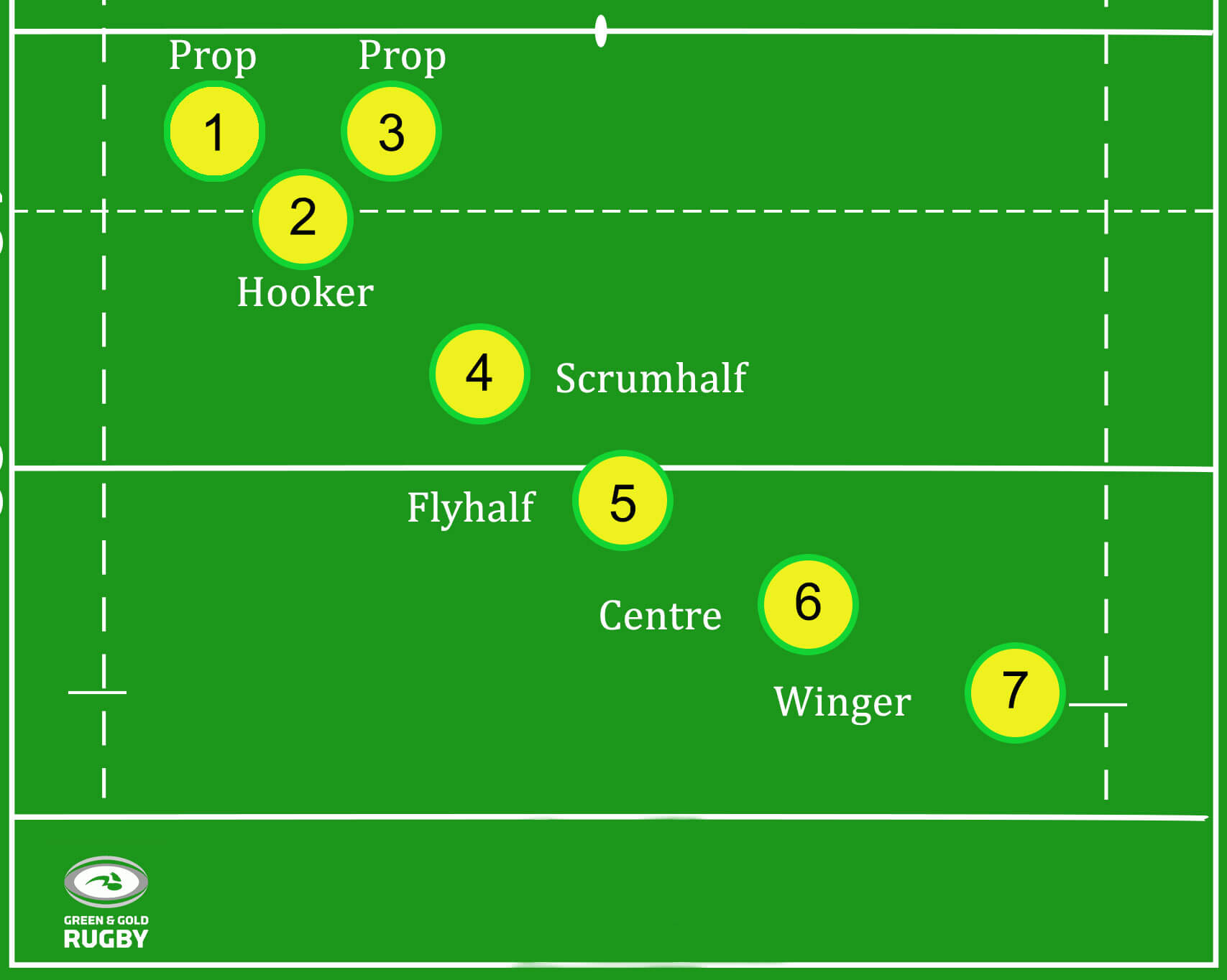 Sevens position numbers